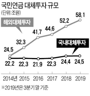 [마켓인사이트] 국민연금, 국내 대체투자 전담팀 폐지…아시아투자팀으로 확대