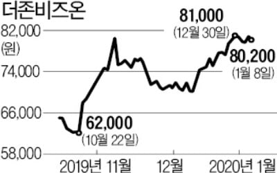 사상 최고가 뚫은 더존비즈온…"신사업으로 실적 점프"