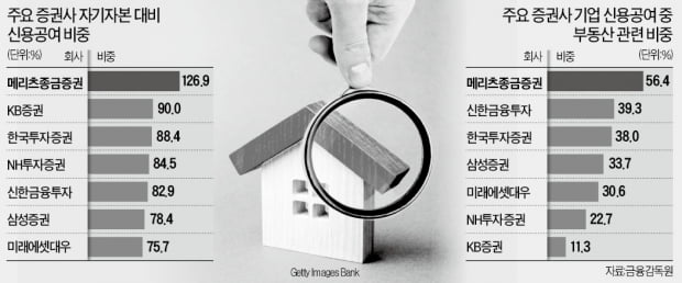 당국, IB 부동산금융 옥죄기에…업계 "정상적 투자도 접으란 거냐"