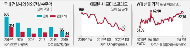 美·이란 충돌에 정유·화학·건설株 직격탄…외국인·기관 모두 '팔자'