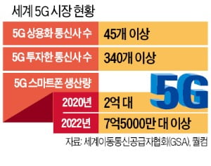 [CES 2020] 퀄컴 "5G가 몰고 올 산업지형 변화 엄청나…한국엔 기회다"