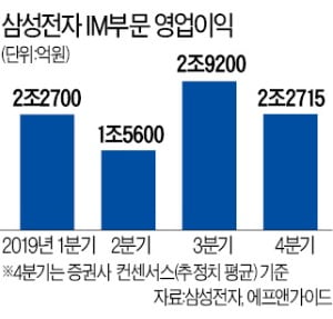 '5G 선점' 효과…모바일 부문도 선방