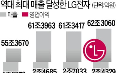 가전의 힘…LG전자, 3년 연속 매출 60兆 넘었다