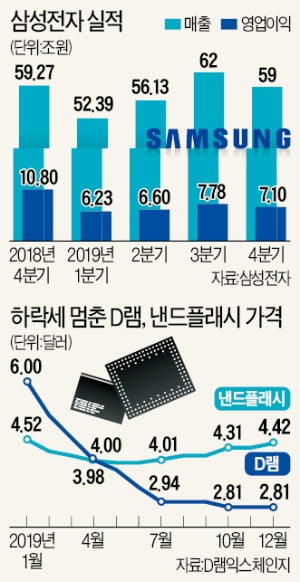 "반도체 불황 터널 끝 보인다"…삼성, 낸드서도 수천억대 흑자