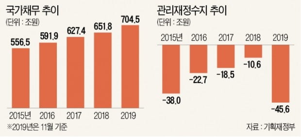 '총선용 퍼주기' 예산 1분기에 몰아…하반기 '재정절벽' 불가피