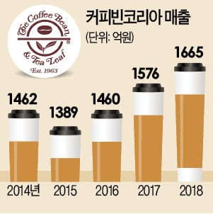 줄 서지 않고 앱 주문…'콩다방' 커피빈 달라졌다