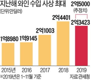 2030이 바꿨다…홈술·회식도 '와인 천하'