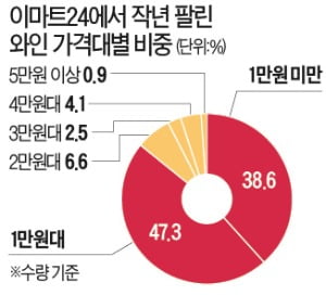 2030이 바꿨다…홈술·회식도 '와인 천하'