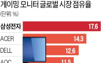 덕후들이 키우는 '게이밍 모니터' 시장