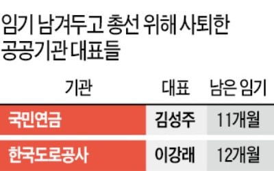 기관장들, 출마위해 줄줄이 사표…공공기관 리더십 공백 어쩌나