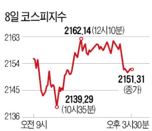 아시아 증시 하루종일 '출렁'…금값 6년9개월 만에 '최고'