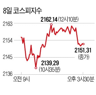 아시아 증시 하루종일 '출렁'…금값 6년9개월 만에 '최고'