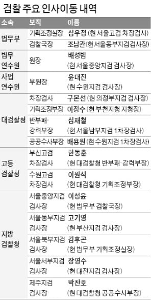 추미애 '윤석열 수족' 모두 쳐냈다…검찰 고위직 전격 인사