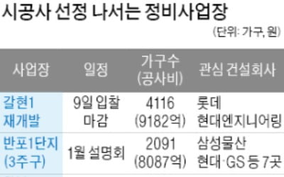 반포1단지 3주구·갈현1구역…연초부터 10여곳 수주경쟁