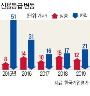 "올해 사업환경 좋은 업종 전무…건설·油化·유통 실적악화 예상"