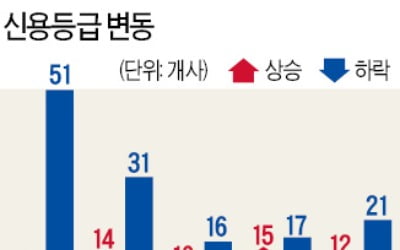 "올해 사업환경 좋은 업종 전무…건설·油化·유통 실적악화 예상"