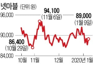 엔씨만 빼고…'눈물의 게임株' 올해는 볕들까