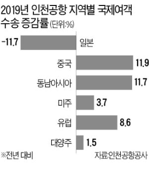 '여행 불매' 영향…日노선 항공여객 12%↓