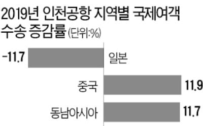 '여행 불매' 영향…日노선 항공여객 12%↓