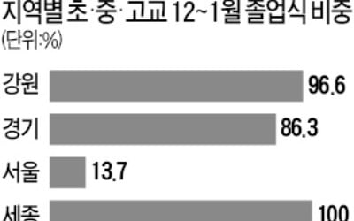 1월 졸업식 확산…겨울방학 길어 좋다고?