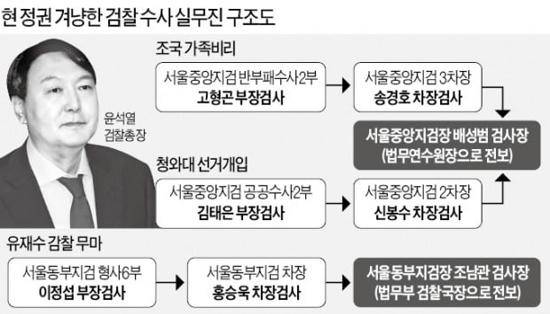 '靑수사 참모' 모두 잃고도 침묵하는 윤석열