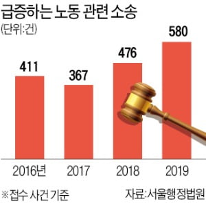 親노조 판결이 부추긴 '노동계 줄소송'