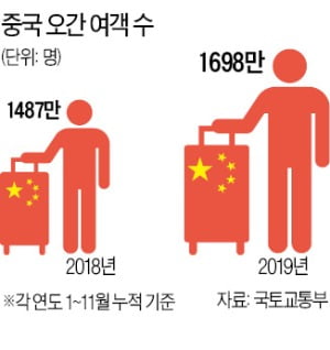 중국發 호재에…여행주 기지개