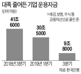 수익성 악화에 팍팍해진 기업…운용자금 1년새 76% 줄었다