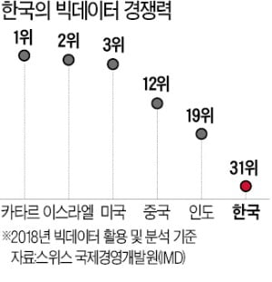 정부기관 통해야만 기업간 '데이터 결합' 가능