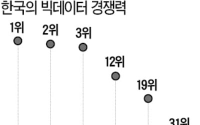 정부기관 통해야만 기업간 '데이터 결합' 가능