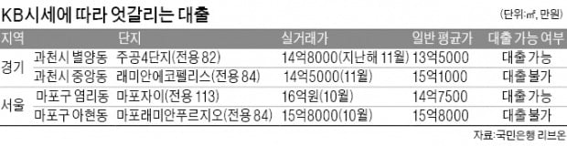 KB시세 일부 '들쭉날쭉'…대출 형평성 논란