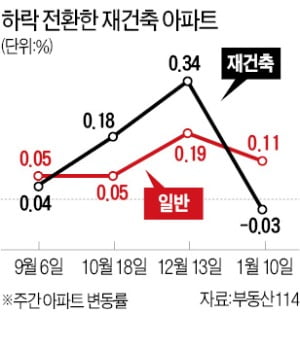 12·16 효과…서울 재건축 아파트값 17주만에 하락