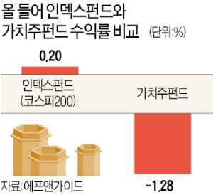 삼성전자 안 담은 가치株 펀드들 올해도 '마이너스'