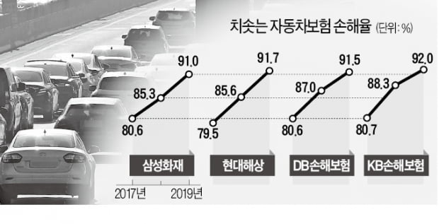 '역대급 적자'에…車보험업계-당국, 진통 끝 인상