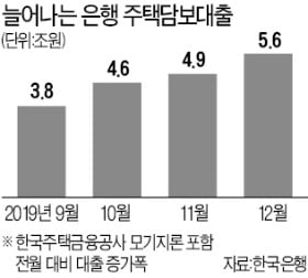 작년 은행 주담대 45兆 급증…3년만에 '최대폭'