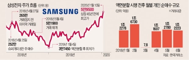 주식분석 코스피, 삼성전자(005930) 단기, 장기주가 전망과 액면분할 후 이동평균선 차트 분석.