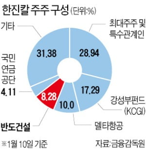 "경영 참여"…반도건설, 한진칼 지분 또 늘렸다