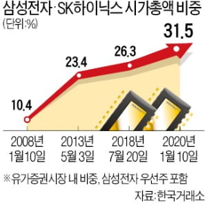 외국인 "韓증시, 반도체밖에 살 게 없다"