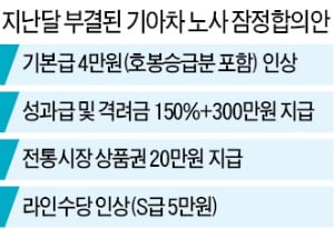 기아차 노조도 다시 '파업 빨간불'…"현대차보다 월급 더 달라"