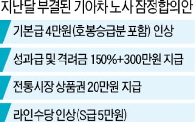 기아차 노조도 다시 '파업 빨간불'…"현대차보다 월급 더 달라"