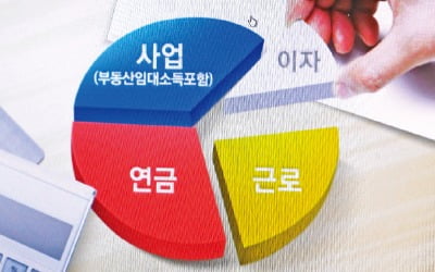 '부자증세' 8년…소득·법인세율 치솟아 OECD 평균 추월