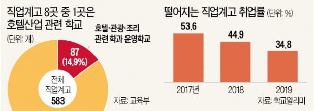 호텔 '청소년 고용금지' 규제…직업계고 "현장실습도 못해"