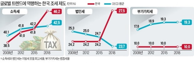 '부자증세' 8년…소득·법인세율 치솟아 OECD 평균 추월