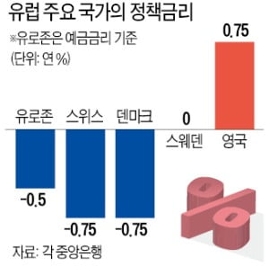 스웨덴 '마이너스 금리' 결국 포기…ECB는 "年 -1.0%까지 인하 여력"