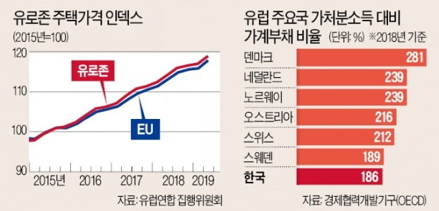 런던·파리 집값 최고 60%↑…가계부채까지 치솟아 '버블 경고등'