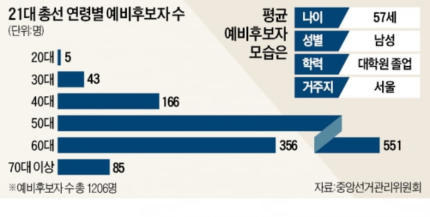 말로만 "청년·세대교체"…총선 예비후보, 60세 이상 늘고 2030 줄었다