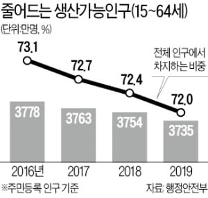 '초고령화 사회'로 가는 한국…작년 생산가능인구 19만명 급감