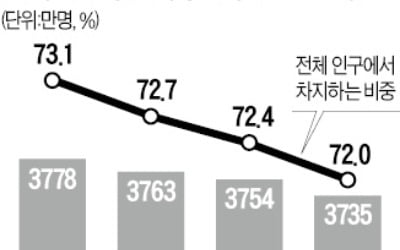 '초고령화 사회'로 가는 한국…작년 생산가능인구 19만명 급감