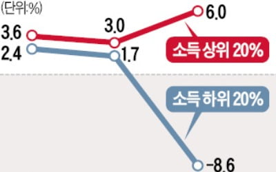 사실상 세금 된 건보료…부자가 저소득층보다 25배 더 내