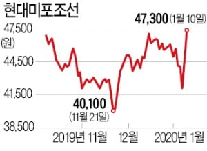 현대미포조선, 유조선 3척 수주…外人 '사자'에 조선주 반등 조짐